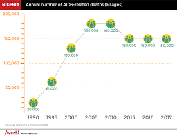 Hiv And Aids In Nigeria Avert