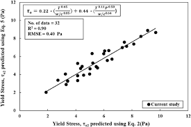 Portland cement is a hydraulic cement, which means it will set under water. Shear Stress Limit Rheological Properties And Compressive Strength Of Cement Based Grout Modified With Polymers Springerlink
