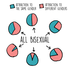 Genderfluid characters and pansexual characters in fiction are a rarity. What Is The Difference Between Bisexuality And Pansexuality By Nick Gomez Refab Medium