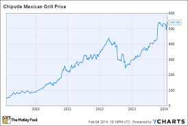 Chipotle Mexican Grill Inc Is On A Roll But The Stock Is