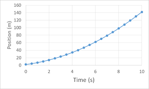 Graphing Motion Body Physics Motion To Metabolism