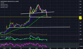 Nog Stock Price And Chart Amex Nog Tradingview