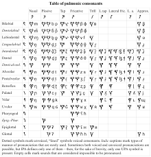 Phonetics is pretty straight forward. Universal Phonetic Alphabet