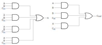 Full adder definition, block diagram, truth table, circuit diagram, logic diagram, boolean expression and equation are discussed. Full Adder Combinational Logic Circuits Electronics Tutorial