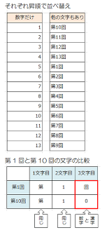 エクセルの並べ替えで数字が順番に並ばない なないろパソコン教室