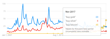 gold bullion recovers vs weak post fed dollar as bitcoin