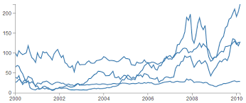 D3 Js Tips And Tricks D3 Js Multi Line Graph With Automatic