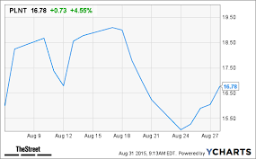 Planet Fitness Plnt Stock Rises On Buy Rating Thestreet