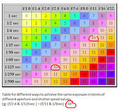 Equivalent Exposure Value Chart Aperture Shutter Speed