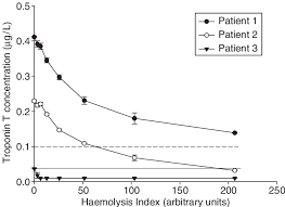 effect of haemolysis on the cardiac troponin t levels in