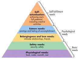 Mallows Hierarchy Of Needs Maslow S Hierarchy Of Needs Maslow S Hierarchy Of Needs Psychological Theories