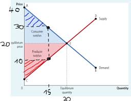 Explain equilibrium, equilibrium price, and equilibrium quantity. What Are The Immediate Effects Of Changing A Good S Price On Consumer And Producer Surplus Economics Stack Exchange