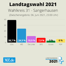 Dreieinhalb monate vor der bundestagswahl bedeutet das ergebnis deutlichen rückhalt auch für die union und kanzlerkandidat armin laschet (cdu). Uztuolvzsdnxvm