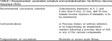 Use Of Anthrax Vaccine In The United States