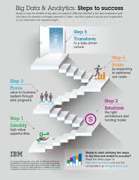 Ready To Start Climbing The Steps To Big Data And Analytics Success Read The White Paper At Http Ibm Co 5steps Big Data Analytics Big Data Data Analytics