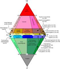 Igneous Rocks Are Classified On The Basis Of Mineralogy And Texture Geology Teaching Igneous Rock Geophysics