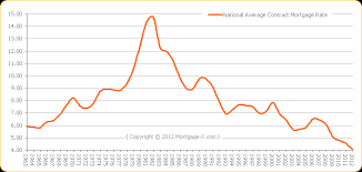 National Average Mortgage Rates Since The 1960s Holy Cow This Is The Time To Have A Mortgage Mortgage Rates Current Mortgage Rates Mortgage Interest Rates