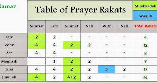 Namaz Rakat Time Table Table Of The Rakats Of Namaz
