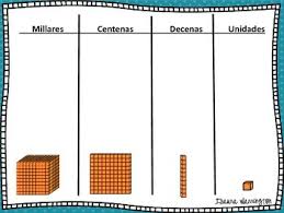 Thousands Hundreds Tens And Ones Place Value Chart