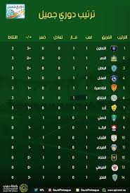 قناة التميز 23.923 views1 year ago. ØªØ±ØªÙŠØ¨ Ø§Ù„Ø¯ÙˆØ±ÙŠ Ø§Ù„Ø³Ø¹ÙˆØ¯Ù‰ Ø¨Ø¹Ø¯ Ù†Ù‡Ø§ÙŠØ© Ù…Ø¨Ø§Ø±ÙŠØ§Øª Ø§Ù„Ø¬ÙˆÙ„Ø© Ø§Ù„Ø£ÙˆÙ„Ù‰ Ø§Ù„ÙŠÙˆÙ… Ø§Ù„Ø³Ø§Ø¨Ø¹