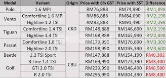 Actually existing goods and service tax (gst) system is replaced. Post Sst Volkswagen Malaysia Reduce Prices For Ckd Models Autobuzz My