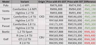 Actually existing goods and under the new sales tax and service tax framework announced on 16 july 2018, sales tax is levied on the rate could go up to 3.5 in the whole of 2019. Post Sst Volkswagen Malaysia Reduce Prices For Ckd Models Autobuzz My