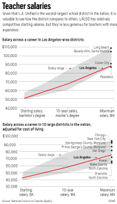 What is the average starting salary for a teacher? Lausd Teachers Get Paid Less Than Big City Peers But A 6 Percent Raise Would Bring Them Closer Daily News