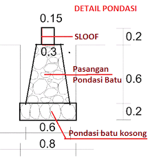 Tahapan ini sangat penting agar kita bisa menentukan rumus volume bangun apa yang akan dipakai untuk menghitung banyak urugan tanah dalam satuan m3. 7 Cara Menghitung Volume Urugan Tanah Pondasi