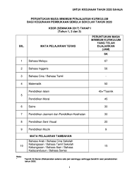 Hasil pembelajaran pada akhir pelajaran murid dapat Peruntukan Masa Minimum Penjajaran Kssr