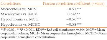 An Analytical Study On Peripheral Blood Smears In Anemia And