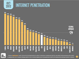 From its beginnings in 1995, the internet in malaysia has become the main platform for free discussion in malaysia's otherwise tightly controlled media environment. Internet Use In Asia Up 14 As Online Population Passes 1 Billion