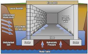 Why Is My Basement Leaking When It Rains Nusite Waterproofing Contractors Leaking Basement Waterproofing Basement Basement Remodeling