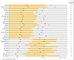 stacked bar chart showing country specific survey on the