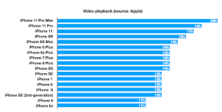 Is the last 1% battery life on the iphone artificially long? Iphone Battery Life Compared How Does The New Iphone Se Stack Up 9to5mac