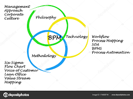 Important Components Of Business Process Management Stock