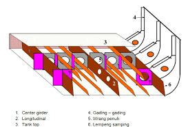 Bila kapal kandas dan mengalami kebocoran,masih ada dasar yang kedap air; Soal Ukp Bangunan Dan Stabilitas Kapal Dasar Ganda Double Bottom