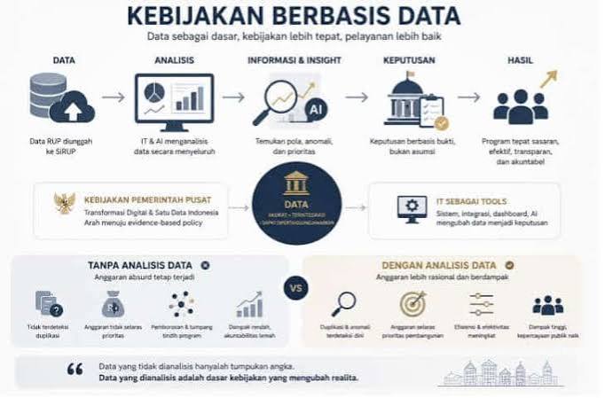 Kebijakan Berbasis Data