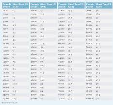 Pounds To Short Tons Us Conversion Chart Pounds To Kilograms Conversion Weight Conversion Chart Weight Conversion