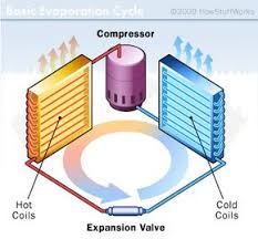 The difference is that these items are located in the outdoor unit, and the indoor unit holds the evaporator coil, the blower, and the filter. How Air Conditioners Work The Parts Of An Air Conditioner Howstuffworks