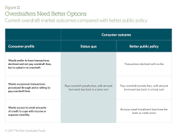 We did not find results for: Overdraft Does Not Meet The Needs Of Most Consumers The Pew Charitable Trusts