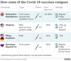 Because most coronavirus vaccines require two doses, many countries also report the number of people who have received just one dose and the number who. What Malaysians Should Know About That Controversial Sinovac Covid 19 Vaccine Trp