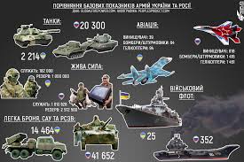 From natural gas theft to russia's seizure of russia vs ukraine, who would win? Ukraine Vs Russia Who Will Win Infographics People S Project Com