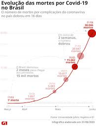 Brazil coronavirus update with statistics and graphs: Mortes Por Covid 19 No Brasil Dobram Em 16 Dias Chegando A 30 Mil Coronavirus G1