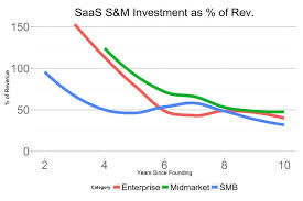 How Much Should Your Startup Spend To Grow Start Up Smb Investing