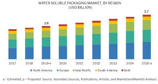 Water Soluble Packaging Market Projected To Reach 3 7 Billion By 2025 At A Cagr Of 5 0 In 2020 Growth Marketing Competitive Intelligence Niche Marketing