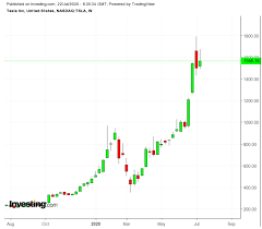 Tesla consecutively beats analyst estimates in second quarter earnings. Tesla Q2 Earnings Preview After 500 Rally No Room For Negative Surprises Investing Com
