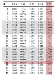 Table values represent area to the left of the z score. Chapter 9