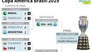 A intensidade das partidas por dia será a mesma. Copa America Final Resultado