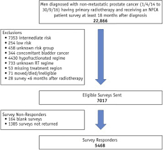 It will not go away. Toxicity Of Pelvic Lymph Node Irradiation With Intensity Modulated Radiation Therapy For High Risk And Locally Advanced Prostate Cancer A National Population Based Study Using Patient Reported Outcomes International Journal Of Radiation Oncology