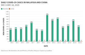 International data bodies such as the who. Malaysia Surpasses China With Nearly 88 000 Total Covid Cases Codeblue